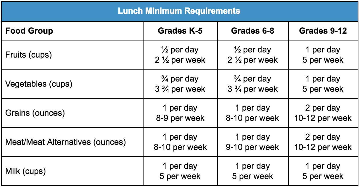 Nutrition Services | A Guide to USDA School Nutrition Guidelines