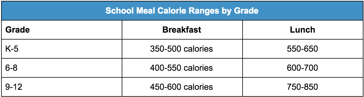 School meal calorie ranges by grade